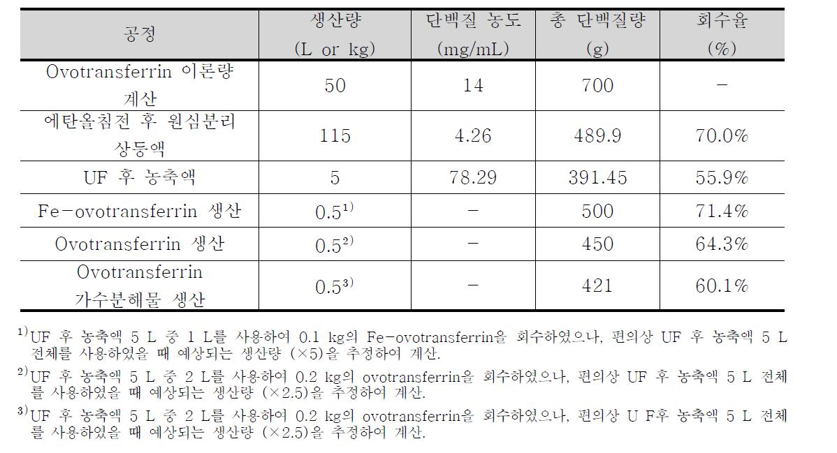Ovotransferrin 및 ovotransferrin 가수분해물 생산수율 평가