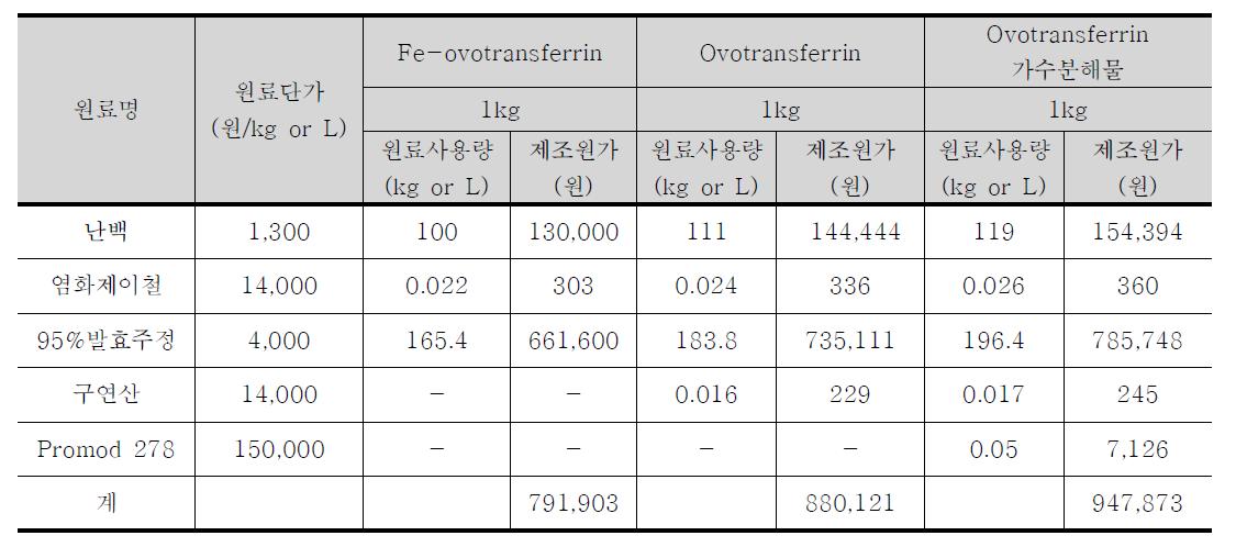 Ovotransferrin 및 ovotransferrin 가수분해물의 제조원가