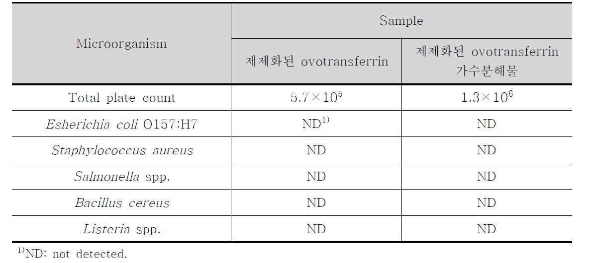제제화된 ovotransferrin 및 ovotransferrin 가수분해물의 미생물학적 안전성 평가 (CFU/g)