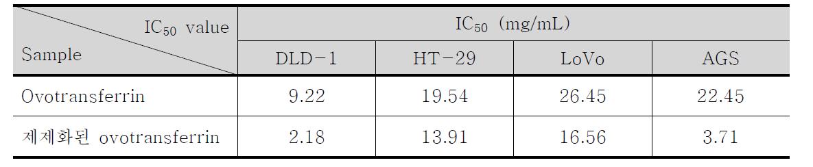 암세포별 제제화된 ovotransferrin의 IC50값