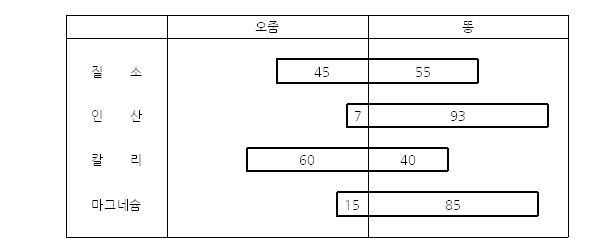 분과 뇨의 양분함량 비율