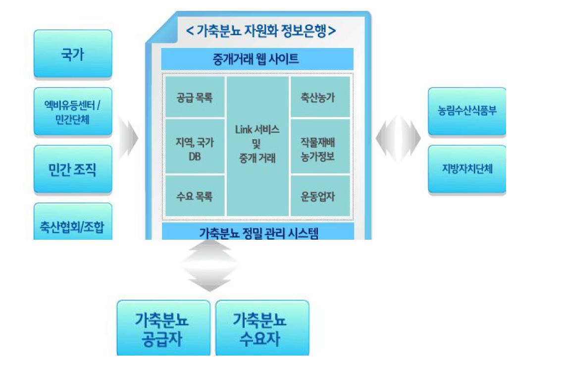 가축분뇨 정보은행 중개시스템 개념도