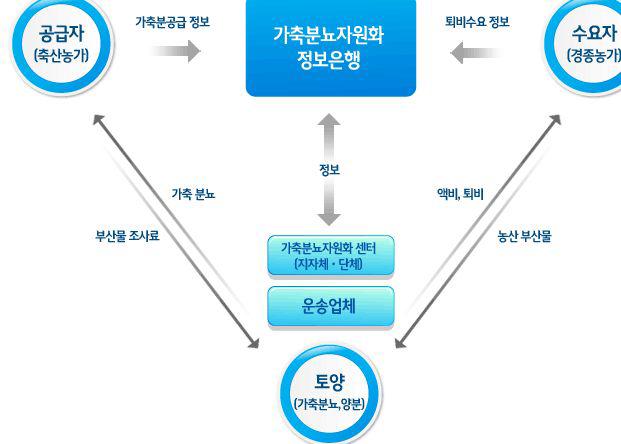 가축분뇨 자원화를 통한 순환농업 체계와 정보은행 구성도