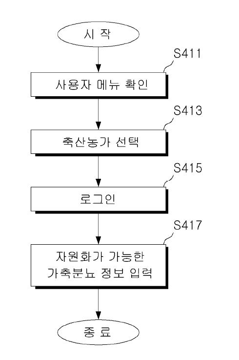 축산농가 가축분뇨 생산정보 구축 흐름도