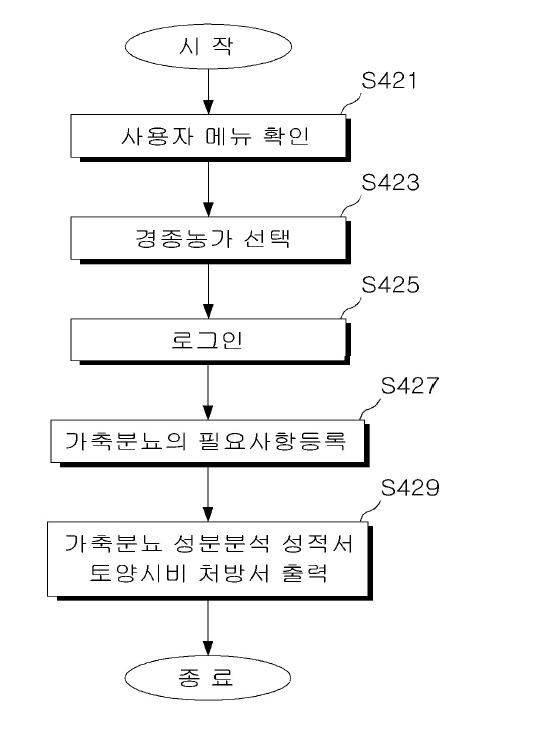 경종농가 가축분뇨 이용/활용 흐름도