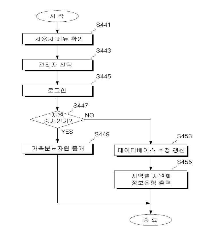 가축분뇨 자원화 중개업무 구축/활용 과정 흐름도