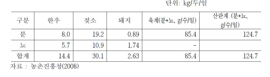 가축분뇨 축종별 평균 배설량