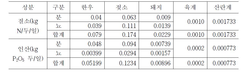 가축분뇨 축종별 질소, 인산 배설량