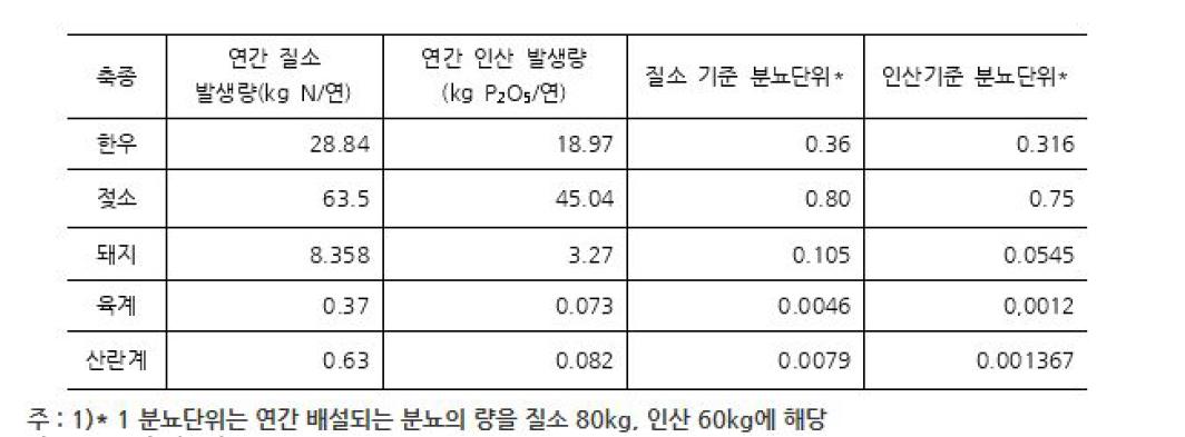 축종별 가축분뇨 연간 질소, 인산 발생량과 분뇨단위 설정