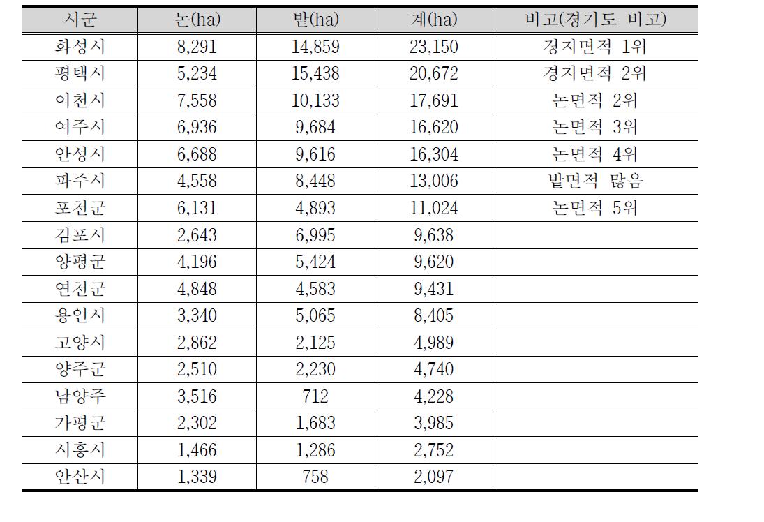 경기도의 주요 농업 시･군 경지 면적