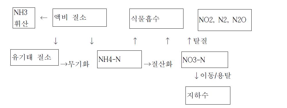 액비질소의 변화