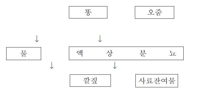 액상분뇨의 정의