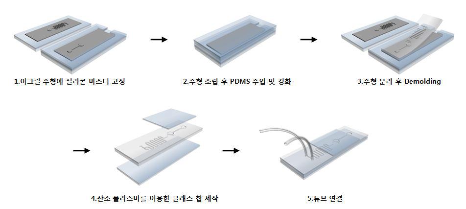 마이크로 디바이스 제조 공정