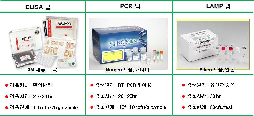 현행 대표적인 식중독 검사법의 특징