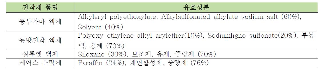 허복시디엔에 혼입한 전착제와 유효 성분표