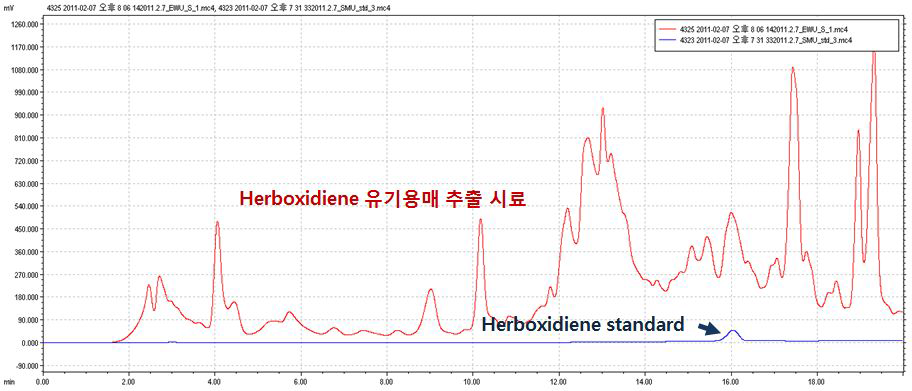 19유기용매로 추출한 herboxidiene시료의 HPLC 크로마토그램