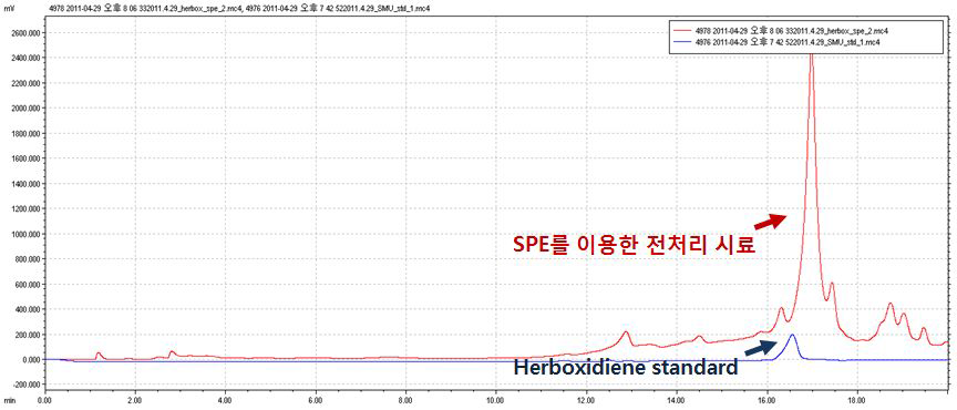 SPE를 이용하여 시료의 불순물을 제거한 HPLC 크로마토그램