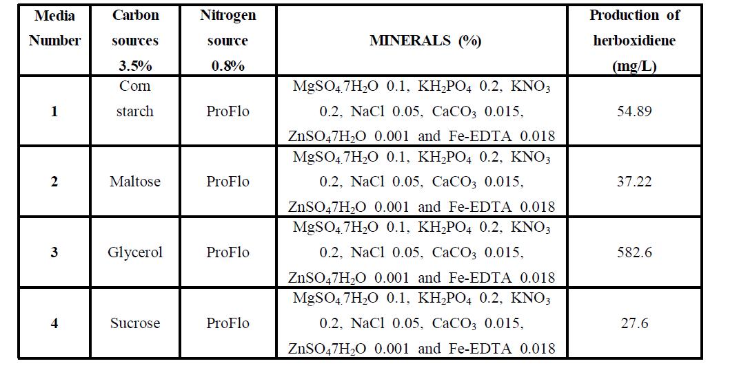 Carbon source의 최적화에 의한 herboxidiene 생산