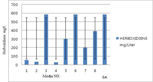 Carbon/nitrogen source 최적화에 따른 herboxidiene의 생산량 비교.