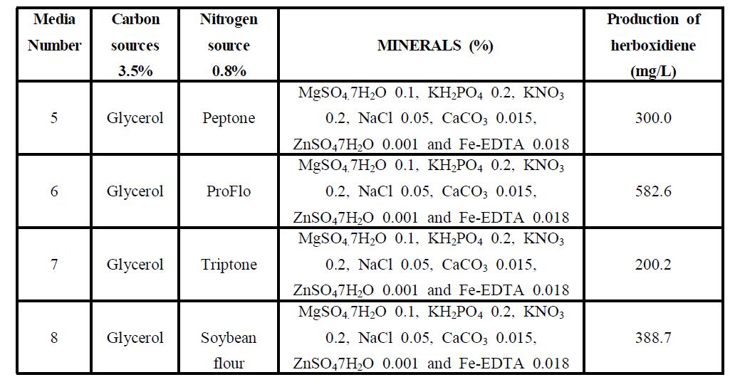 Nitrogen source의 최적화에 의한 herboxidiene 생산