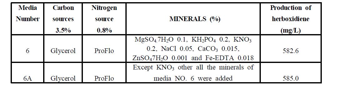 Mineral source의 최적화에 의한 herboxidiene 생산