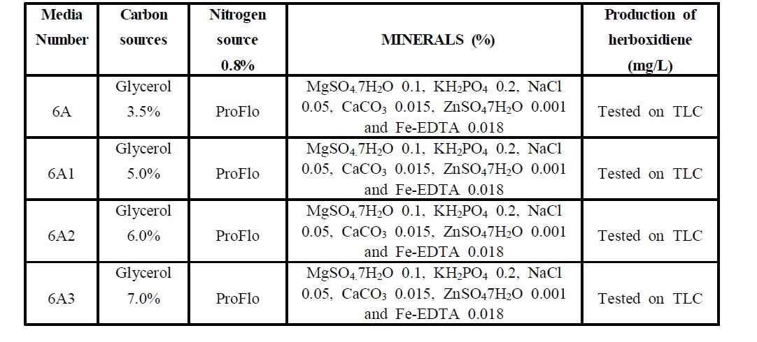 Glycerol 농도에 따른 herboxidiene 생산