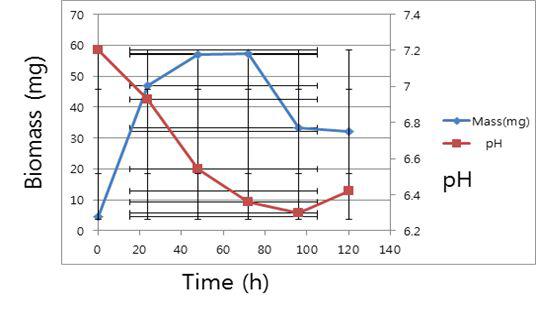 Streptomyces chromofucus의 batch 발현시 시간에 따른 pH의 변화와 균체의 양