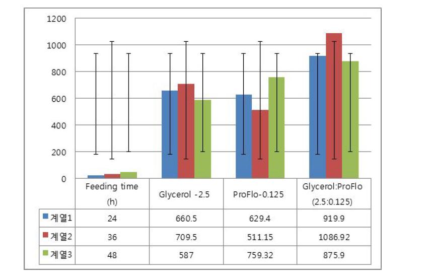 Fed-batch 발효에서 시간별 nitrogen, carbon 및 nitogen/carbon feeding 효과