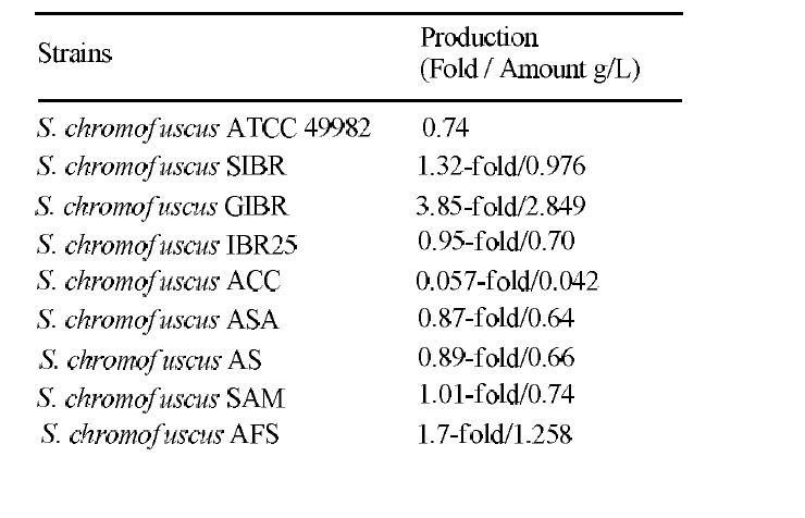 S. chromofurus 및 형질전환체에서 Herboxidiene의 생산량