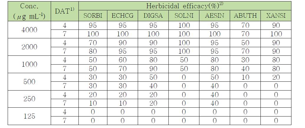 온실 환경에서 살포한 허복시디엔의 잡초제어 효율