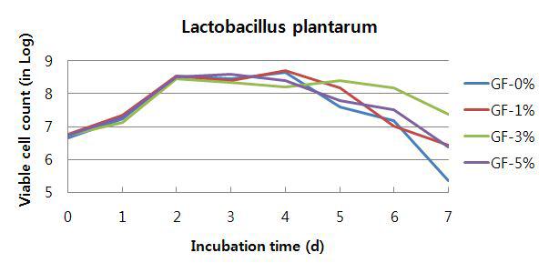 ViablecellcountofLactobacillisplantarum CRNB-22in GF 0%,GF ,% andGF 5% inLog phase.