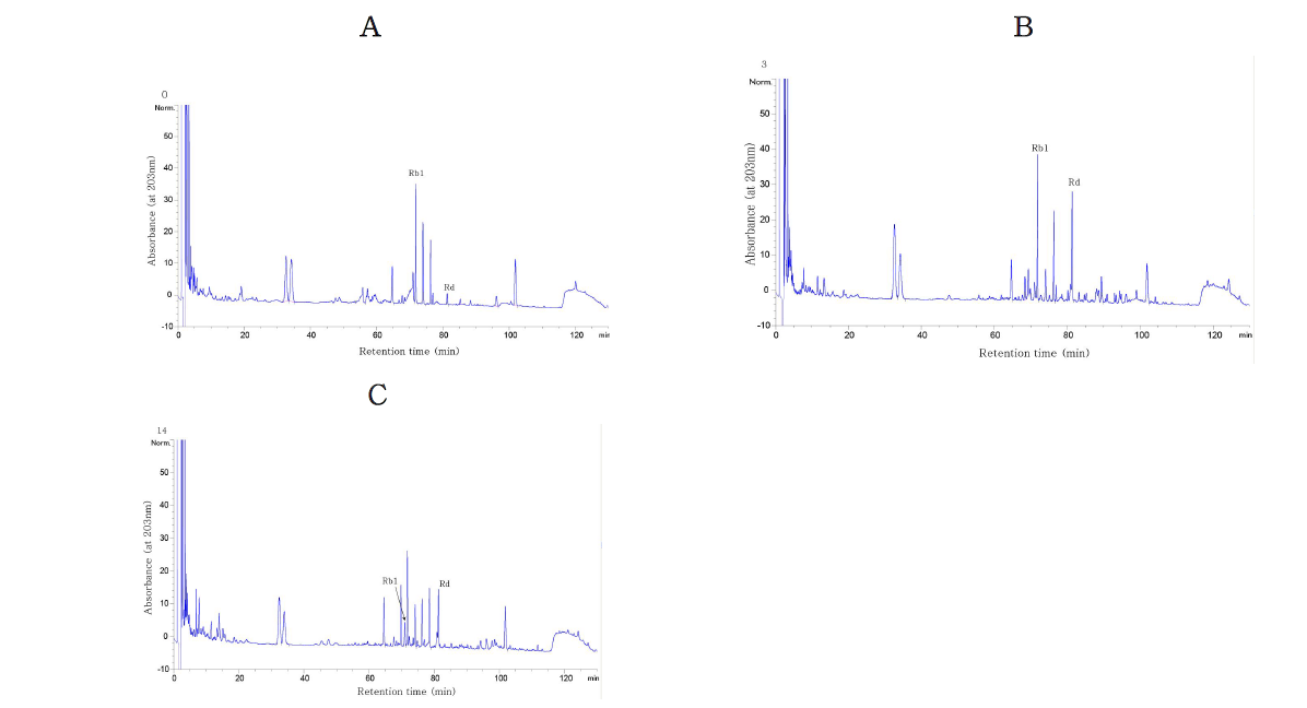 HPLC HPLC analysis.Ginsenosides conversion in ginseng rootby strain PaenibacillusspMBT213for3and14days;A-0day,B-3days,C-14days