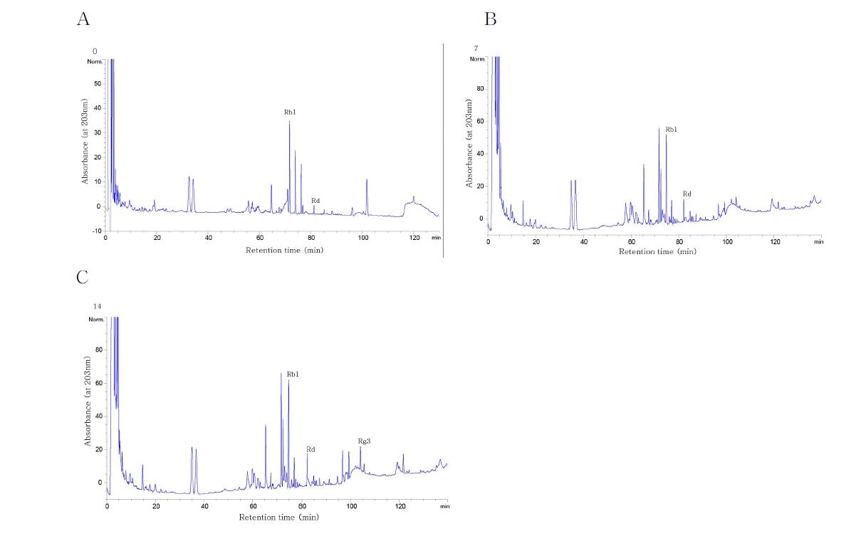 HPLC analysis.Ginsenosides conversion in ginseng root by strainLactobacilusbuchineri103Lfor3and14days;A-0day,B-7days,C-14days