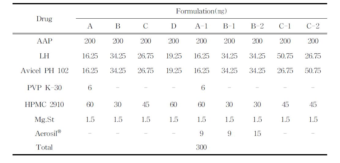 Formulation of acetaminophen matrix tablet
