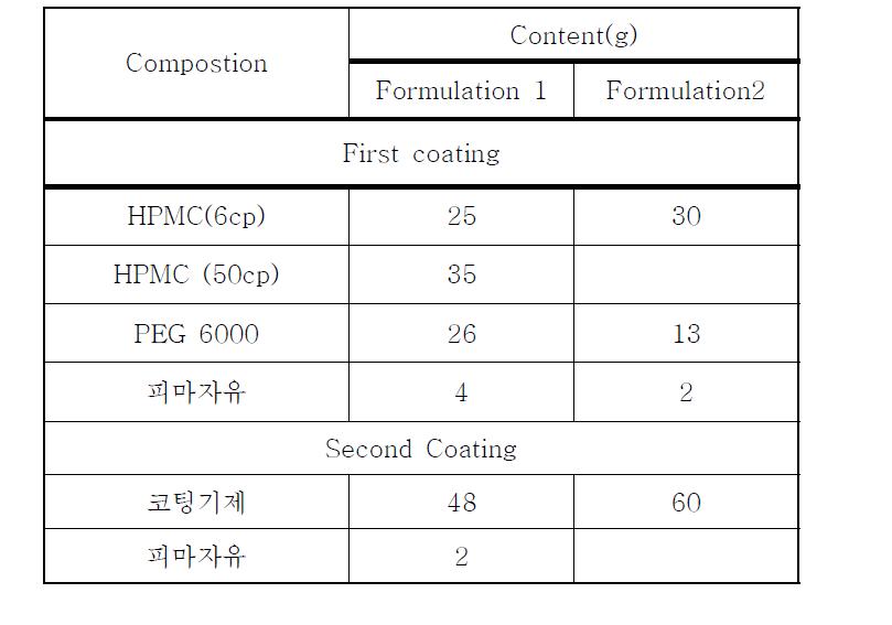 The composition of coating agent in Black ginseng and fermentatedherbal medicine.