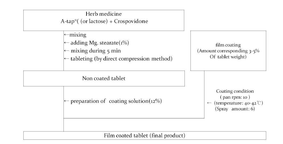 Procedure in tablet preparation and coating