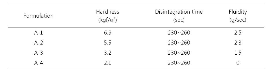 The hardness disintegration time and flowability of tablet containing herbal medicine accordingA-tap® addition content