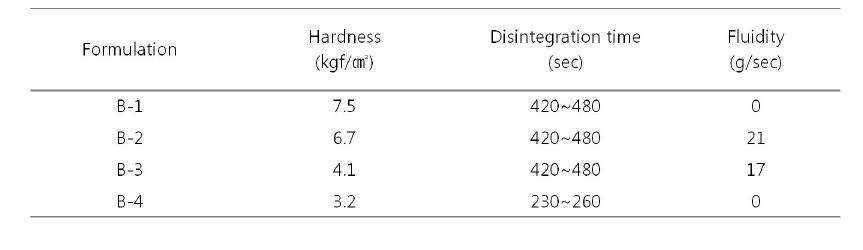 The hardness disintegration time and flowability of tablet containing herbal medicine according lactose addition content
