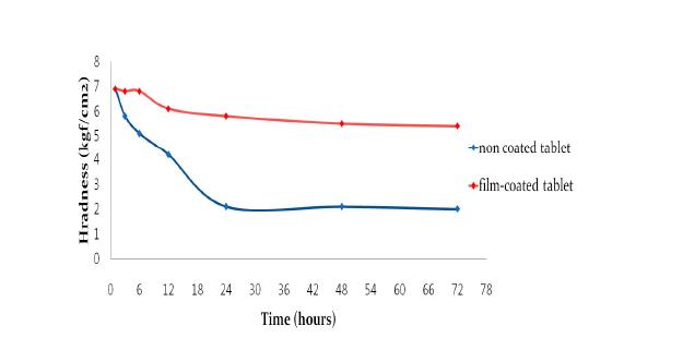 The hardness of film coated tablet and non-coated tablet in 40℃, RH75%