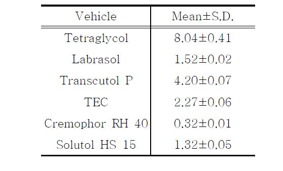 The solubility in various vehicle