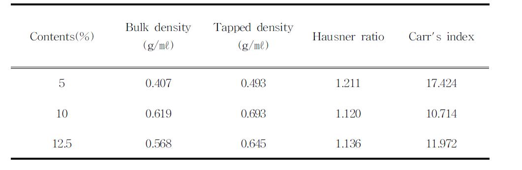Bulk density,Tapped density,Hausnerratio and Carr
