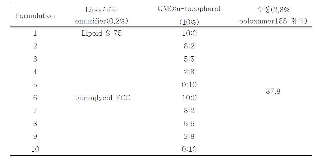 Composition of the developed SLN ,NLC and NE formulation