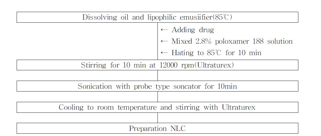 Procedure method of NLC