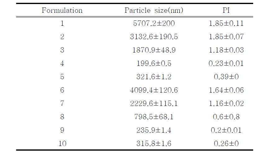 Mean particle size, polydipesity ondex(PI) of NE, SLN and NLCformulations(n=3,Mean±SD)