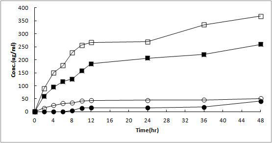 Cumulative ammout of itraconazole released from NLC prepared by LipoidS