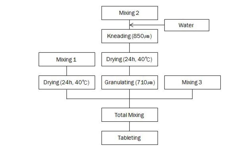 Process of tablets containing fermentated red ginseng