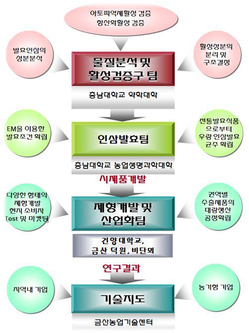 세부과제별 연구내용