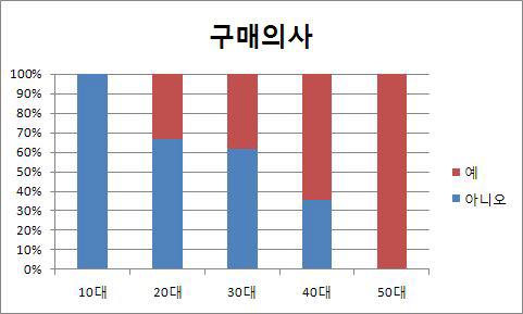 The result of survey for purchasing situation and reason