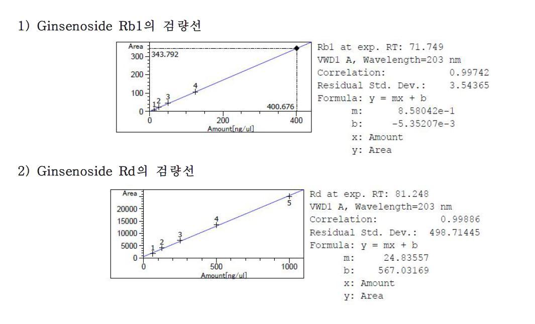 GinsenosideRb1과 Rd의 검량 그래프