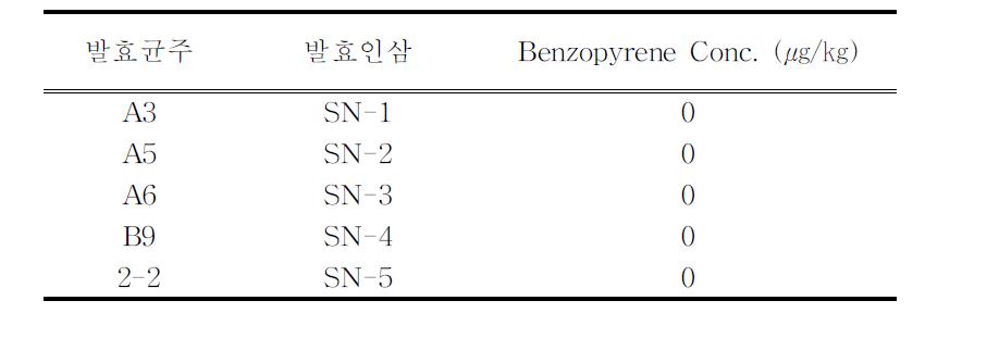 발효균주에 따른 발효인삼의 벤조피렌 함량
